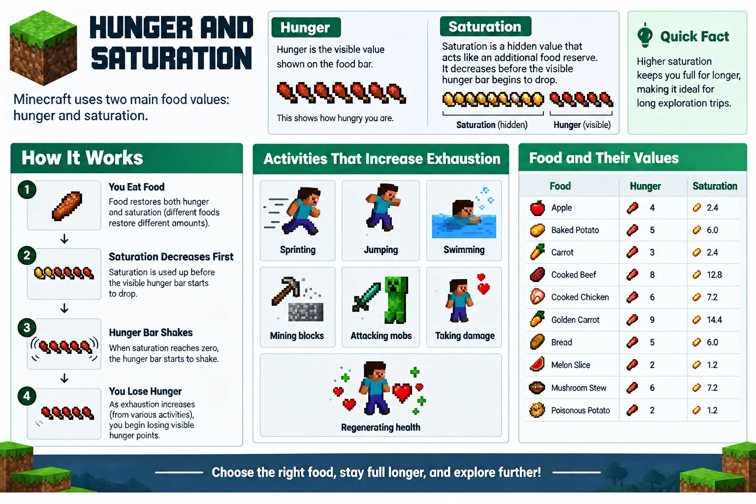 Hunger and Saturation guide