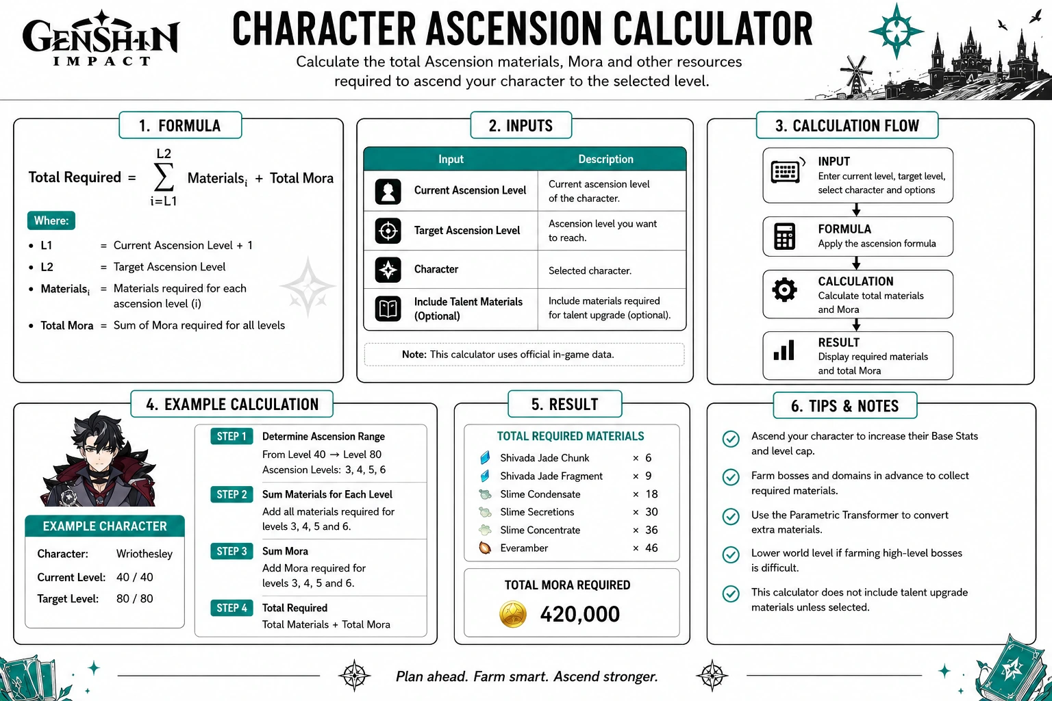 Genshin Impact calculator character progression and resource planning